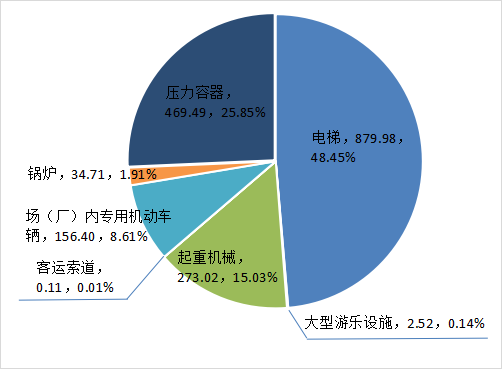 市场监管总局关于  2021年全国特种设备安全状况的通告